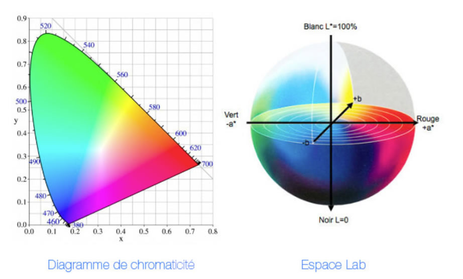 Enregistrement et transmission de la couleur en dentisterie Enregistrement et transmission de la couleur en dentisterie