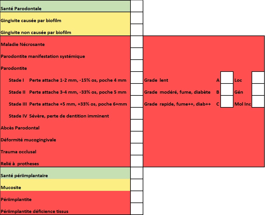 Parodontites classification résumé