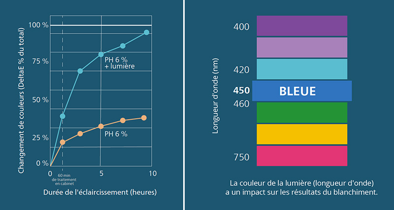 lumière bleue, longueur d'onde